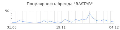 Популярность rastar