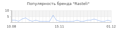 Популярность rasteli