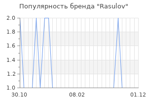 Популярность бренда rasulov