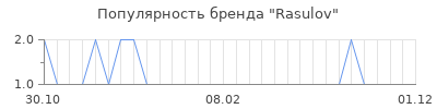 Популярность rasulov