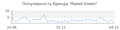 Популярность rated green