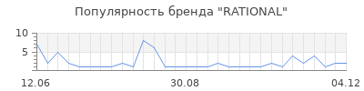 Популярность rational