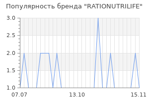 Популярность бренда RATIONUTRILIFE
