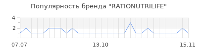 Популярность RATIONUTRILIFE