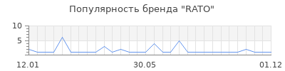 Популярность rato
