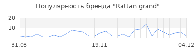 Популярность rattan grand