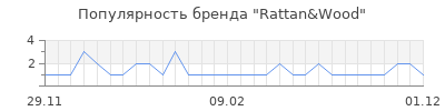 Популярность rattan wood