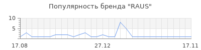 Популярность RAUS