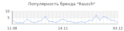 Популярность rausch