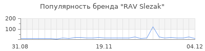 Популярность rav slezak