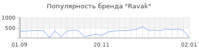 Популярность ravak