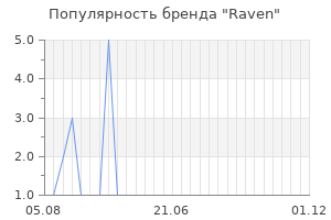 Популярность бренда Raven