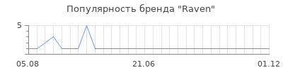 Популярность Raven