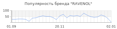 Популярность ravenol