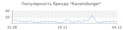 Популярность ravensburger