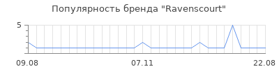 Популярность ravenscourt