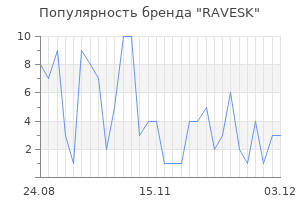 Популярность бренда RAVESK