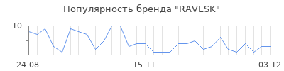 Популярность RAVESK