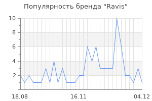 Популярность бренда ravis