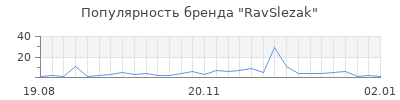 Популярность RavSlezak