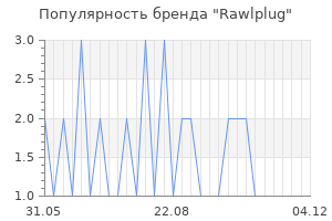Популярность бренда rawlplug