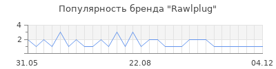 Популярность rawlplug