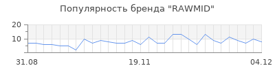 Популярность rawmid