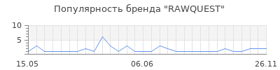 Популярность RAWQUEST
