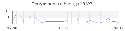 Популярность RAX