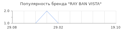 Популярность ray ban vista