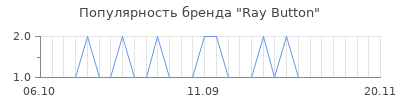 Популярность ray button
