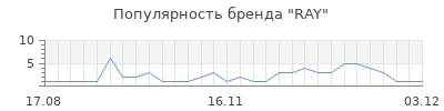 Популярность ray