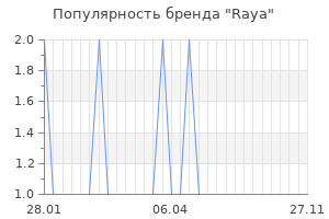 Популярность бренда raya