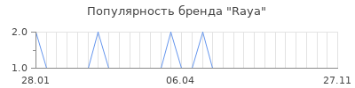 Популярность raya