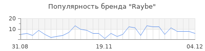 Популярность raybe