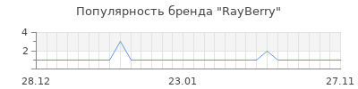 Популярность rayberry