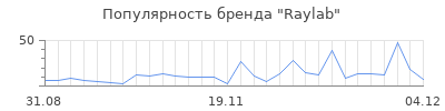 Популярность raylab
