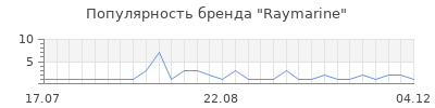 Популярность raymarine