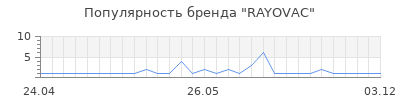 Популярность rayovac