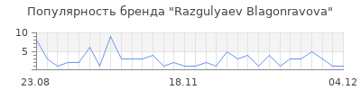 Популярность razgulyaev blagonravova