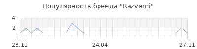 Популярность Razverni