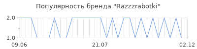 Популярность Razzzrabotki