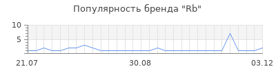 Популярность rb