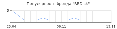 Популярность RBDisk
