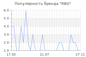Популярность бренда RBG