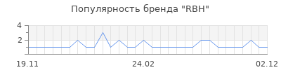 Популярность rbh