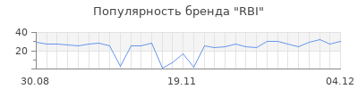 Популярность rbi