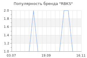 Популярность бренда rbks