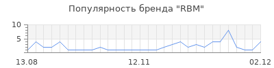 Популярность rbm