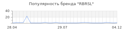 Популярность RBRSL